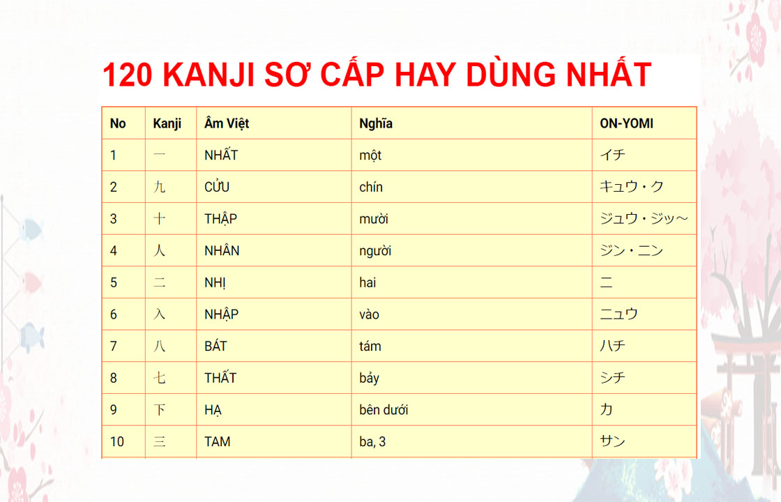 120 KANJI SƠ CẤP THÔNG DỤNG PHẢI NHỚ