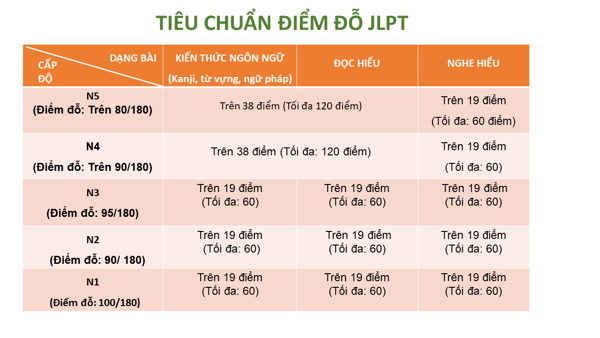 Tieu chuan diem do jlpt