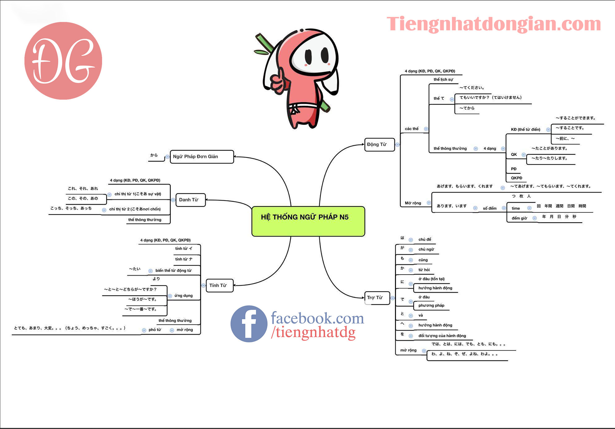 TỔNG HỢP TOÀN BỘ SƠ ĐỒ NGỮ PHÁP N5 – N1 (Có File tải về)