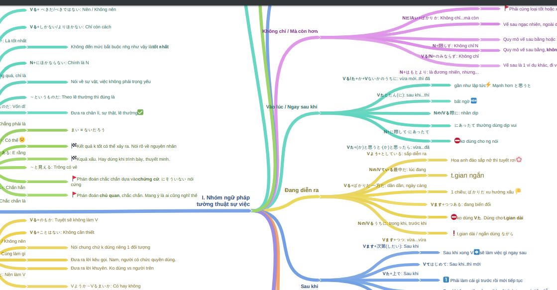 Hệ thống Mindmap ngữ pháp N2