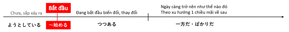 Phân biệt 4 mẫu ngữ pháp thể hiện sự biến đổi, thay đổi: 「～ようとしている」「～始める」「～つつある」「一方だ・ばかりだ」