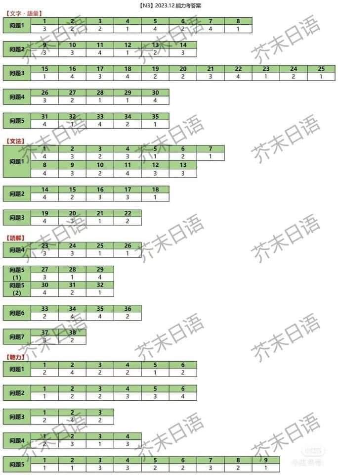 Đáp án đề thi jlpt 12/2023 N3