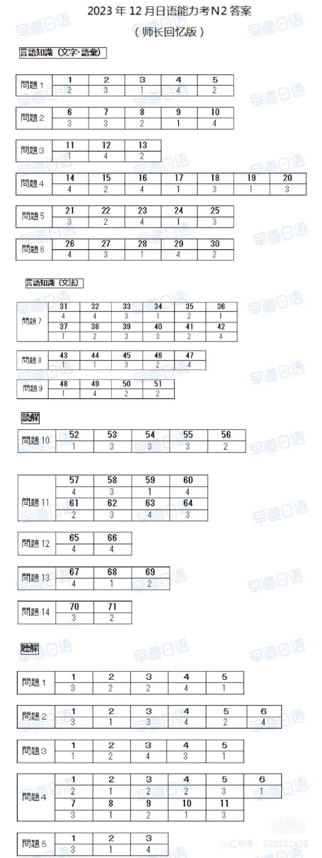 Đáp án đề thi jlpt 12/2023 N2